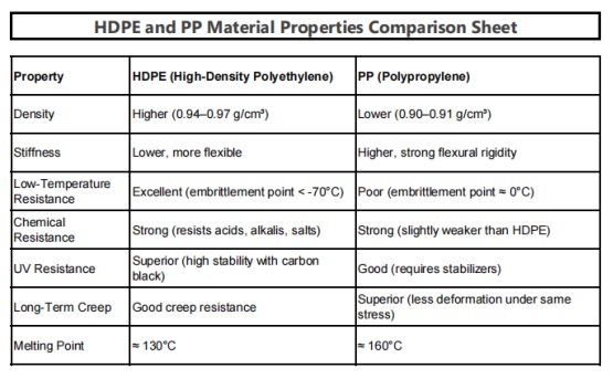 Core difference between HDPE and PP