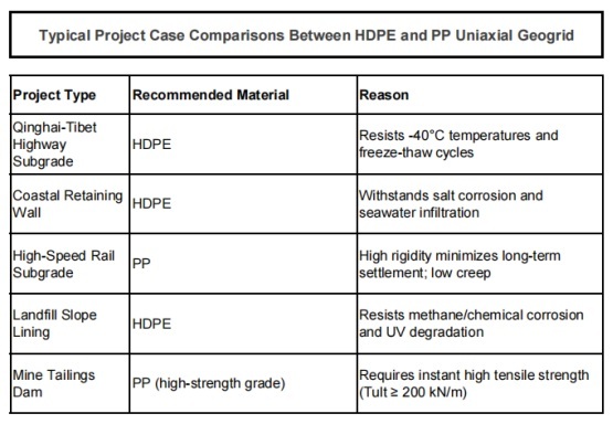 DIFFERENCE BETWEEN PP UNIAXIAL GEOGRID AND HDPE case